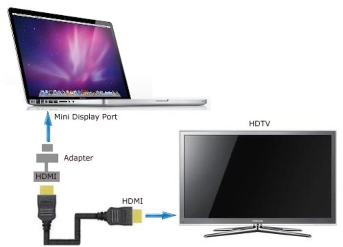 Kết nối dây cáp, bộ chuyển đổi và MacBook với tivi