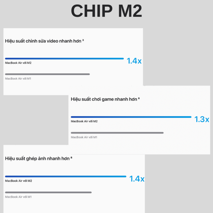 Chip M2 cho hiệu suất nhanh hơn nhiều lần so với M1