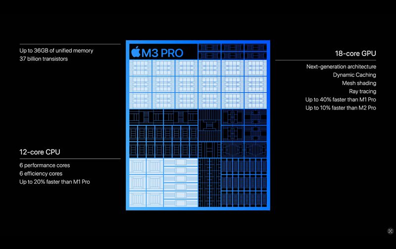 Chip M3 Pro sở hữu CPU 12 nhân, GPU 18 nhân cùng bộ nhớ lên đến 36GB, đáp ứng mọi nhu cầu phức tạp của người dùng