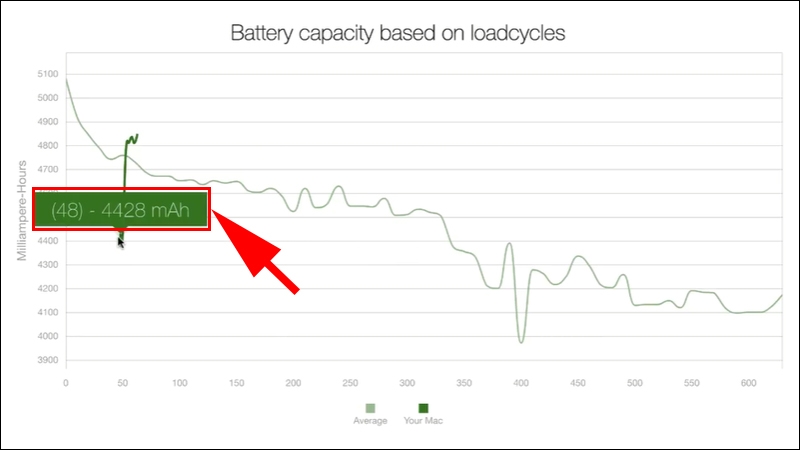 Bảng Battery capacity based on loadcycles/Dung lượng pin theo chu kỳ sạc 