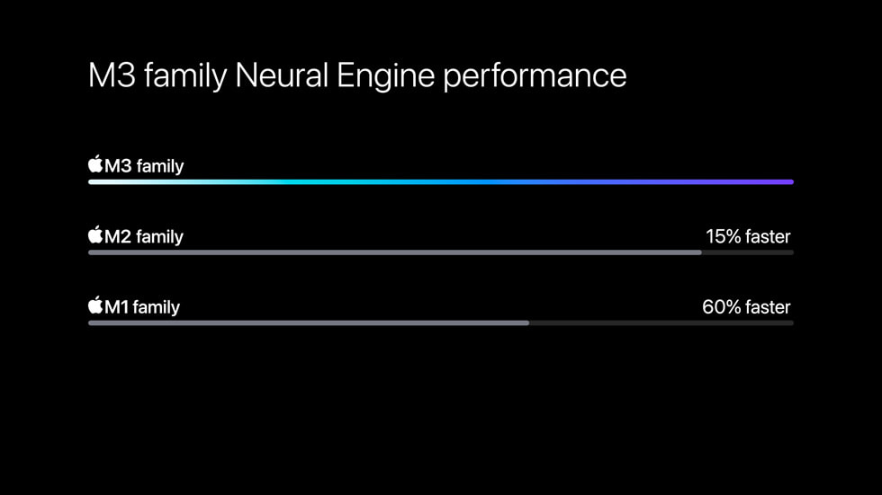 Neural Engine trên phiên bản M3 được cải tiến vượt trội so với các dòng chip M1 và M2