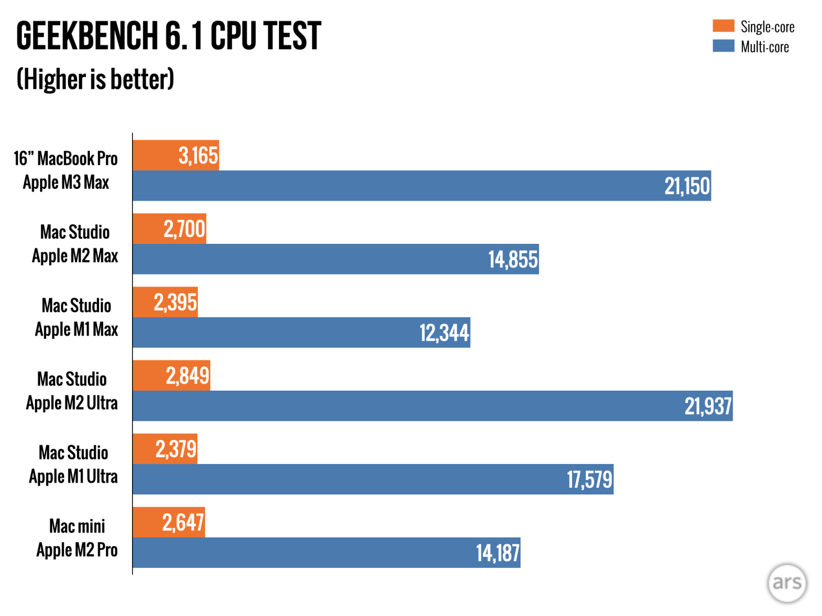 Kết quả bài test hiệu năng CPU cho kết quả MacBook Pro M3 Max cực ấn tượng