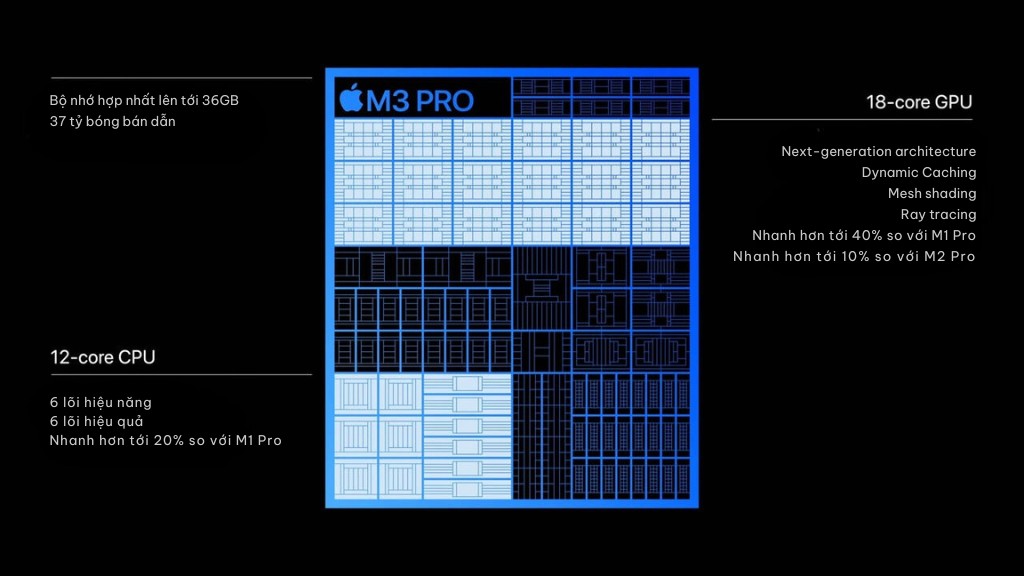 MacBook Pro 14 M3 sở hữu CPU lên đến 12 lõi, nhiều hơn 4 lõi so với MacBook Pro 14 M3, hiệu suất tổng thể mạnh hơn 30% so với chip M1 Pro