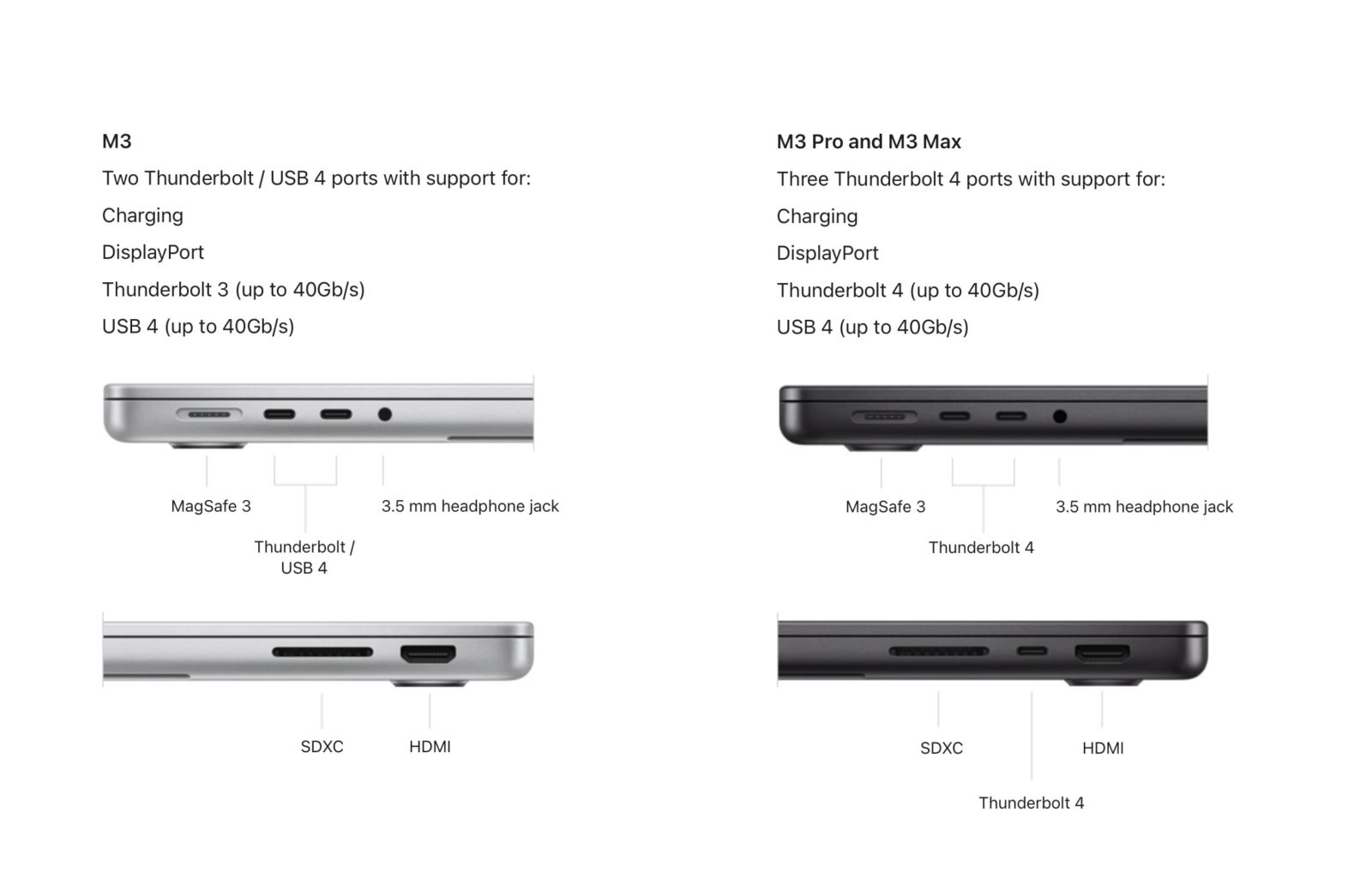 MacBook Pro 14 M3 và MacBook Pro 14 M3 đều được trang bị cổng kết nối đầy đủ, đáp ứng đa dạng nhu cầu kết nối của người dùng