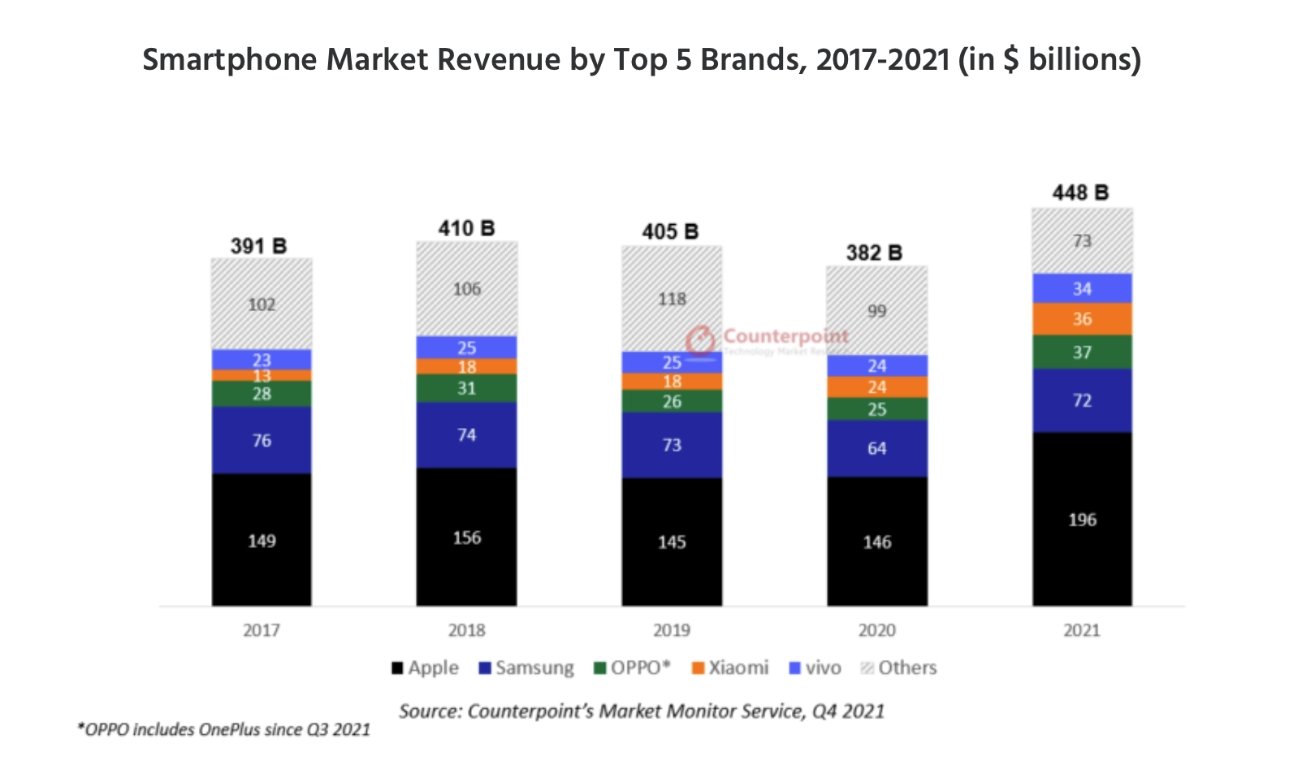 Doanh thu Smartphone của 5 thương hiệu hàng đầu gia đoạn 2017-2021