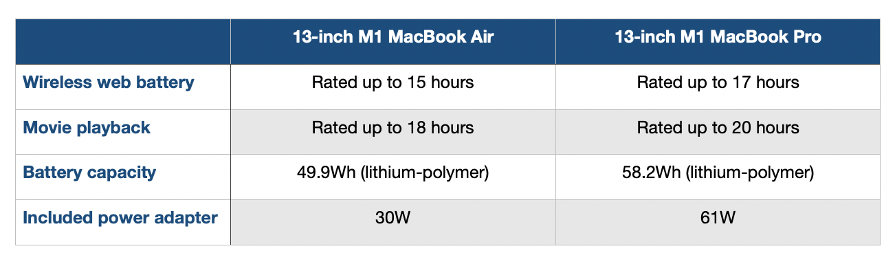 MacBook Air M1 và MacBook Pro M1: Đâu là sản phẩm nên mua?