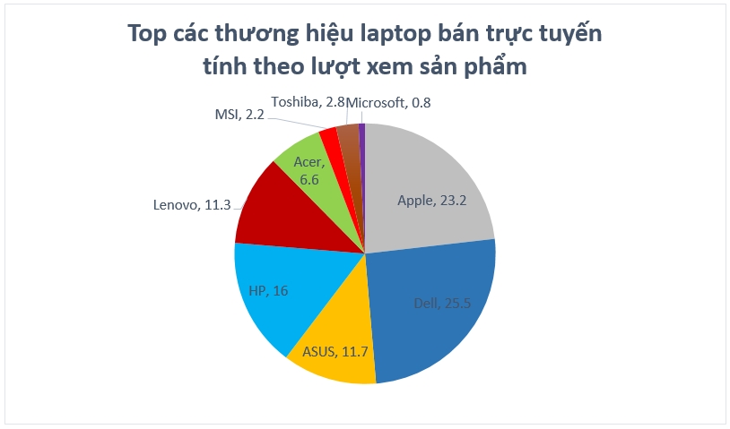 Theo dữ liệu của 1010Data Market Insights, MacBook (Apple) là 1 trong 2 thương hiệu laptop bán chạy nhất tại Việt Nam.