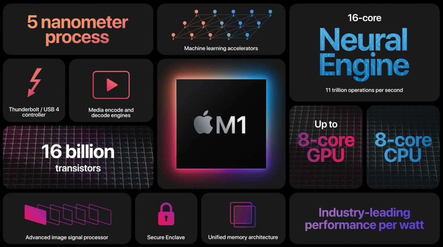 MacBook Pro 2020 MYD92 sở hữu hiệu suất ấn tượng nhờ con chip M1