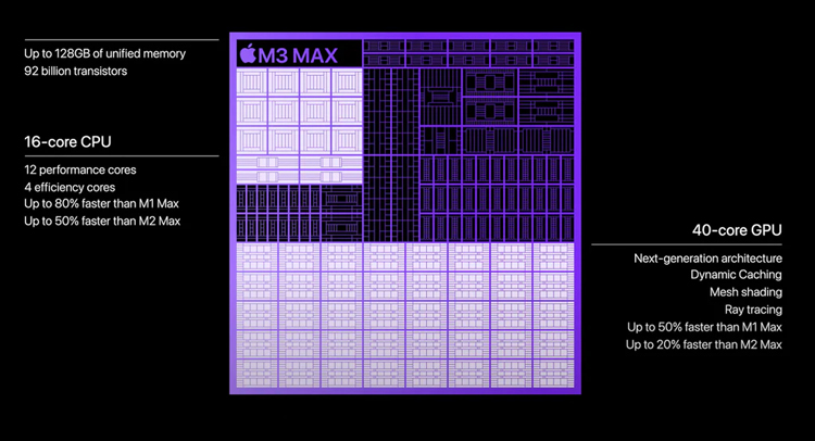 Macbook m3 có gì: Chip M3 Max sở hữu 16 nhân CPU và 40 nhân GPU, nhanh hơn chip M2 Max 20% và M1 Max đến 50%