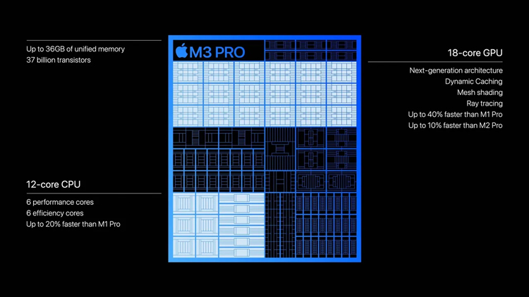 Chip M3 Pro có cấu trúc 37 tỷ bóng dẫn, 12 nhân CPU và 18 nhân GPU, hiệu năng nhanh hơn M1 Pro 30%