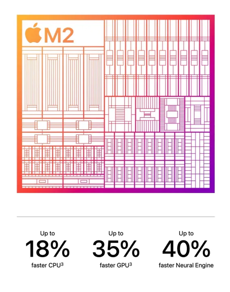 MacBook Air M2 sở hữu CPU 8 nhân và GPU 10 nhân, 16 lõi Neural Engine giúp giúp xử lý các tác vụ nặng một cách mượt mà và ổn định