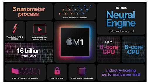 Chip M1 còn hỗ trợ nhiều tác vụ công nghệ khác